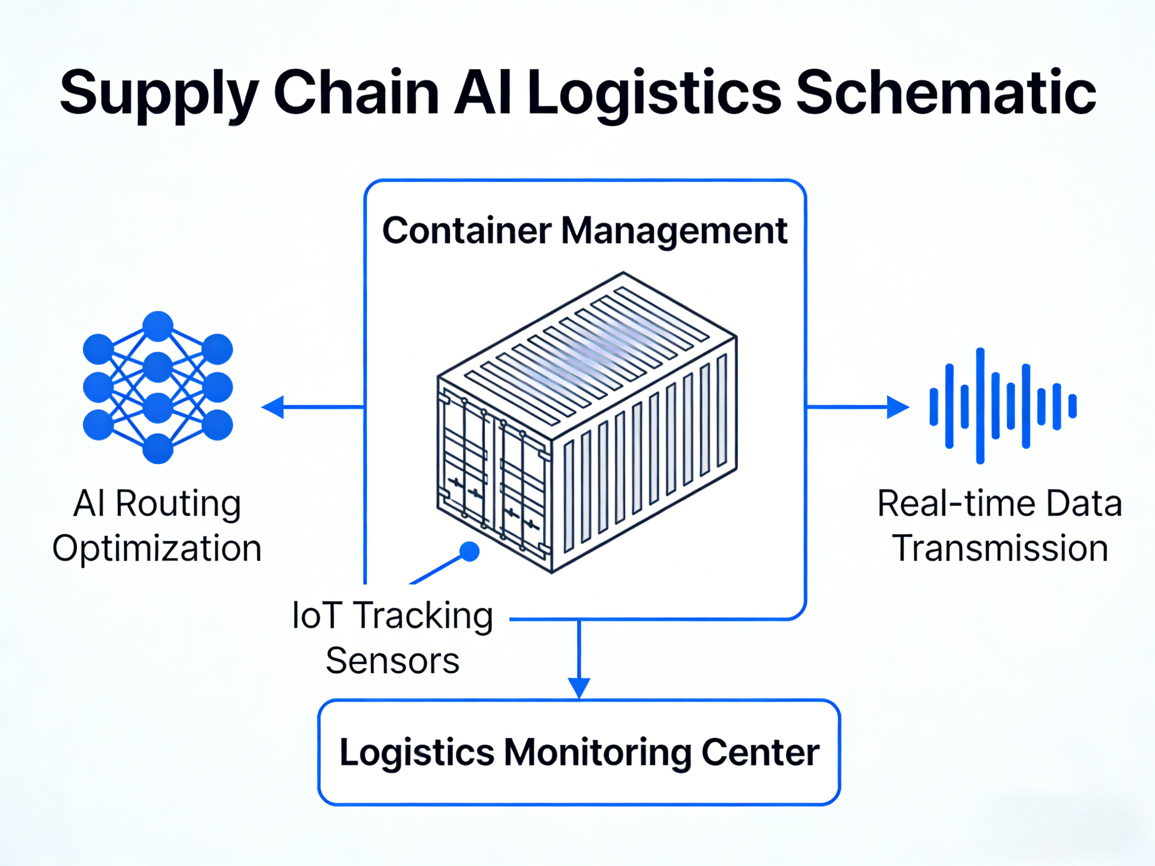 AI-driven supply chain logistics for commercial ice bath distribution