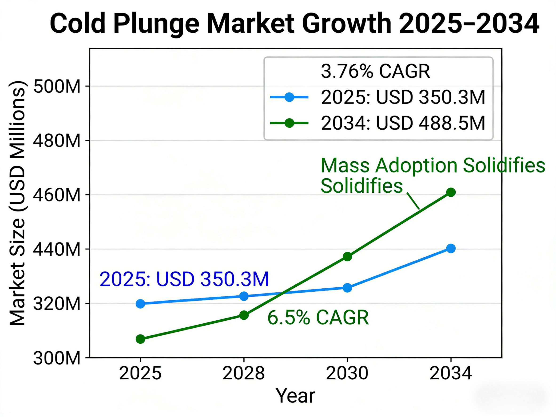 Global commercial cold plunge market growth projection and CAGR analysis from 2025 to 2034